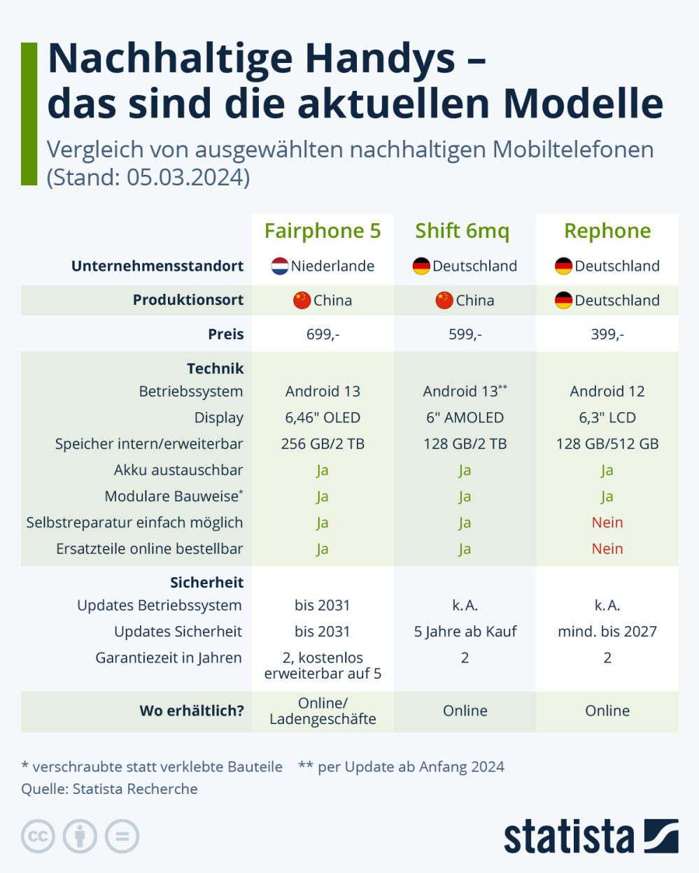 Infografik: Nachhaltige Handys – das sind die aktuellen Modelle | Statista