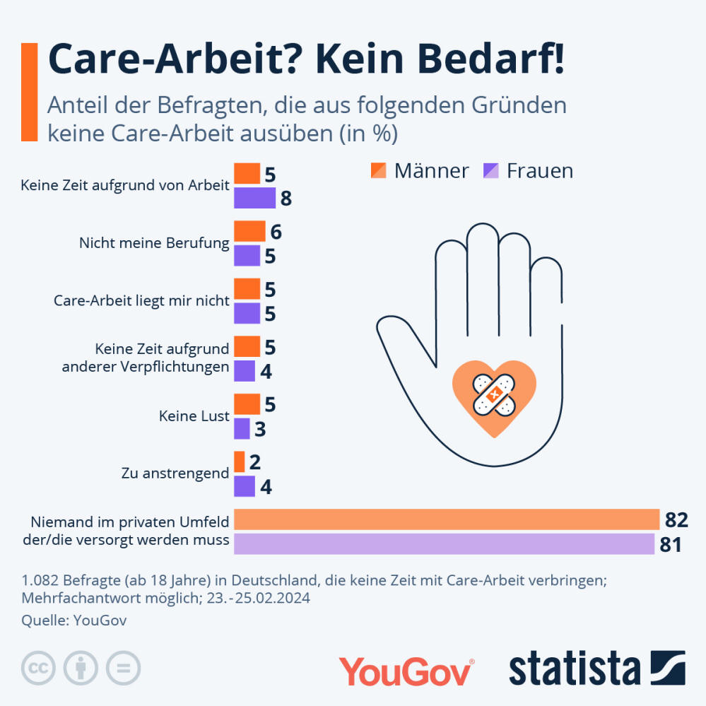 Infografik: Was hindert Menschen an Care-Arbeit? | Statista