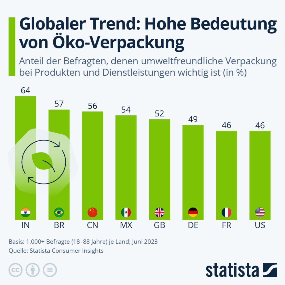 Infografik: Globaler Trend: Hohe Bedeutung von Öko-Verpackung | Statista