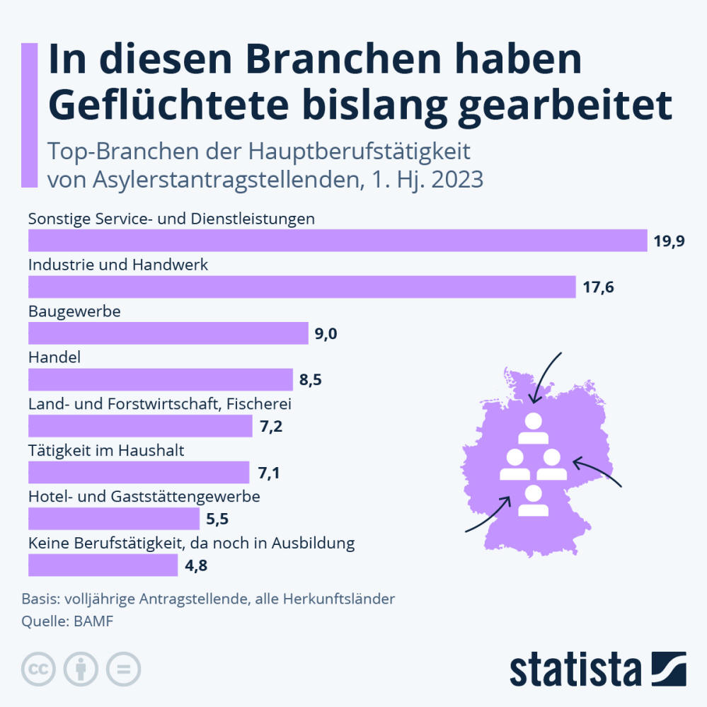 Infografik: In diesen Branchen haben Geflüchtete bislang gearbeitet | Statista