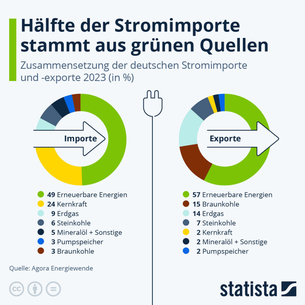 Infografik: Hälfte der Stromimporte stammt aus Erneuerbaren Energien | Statista