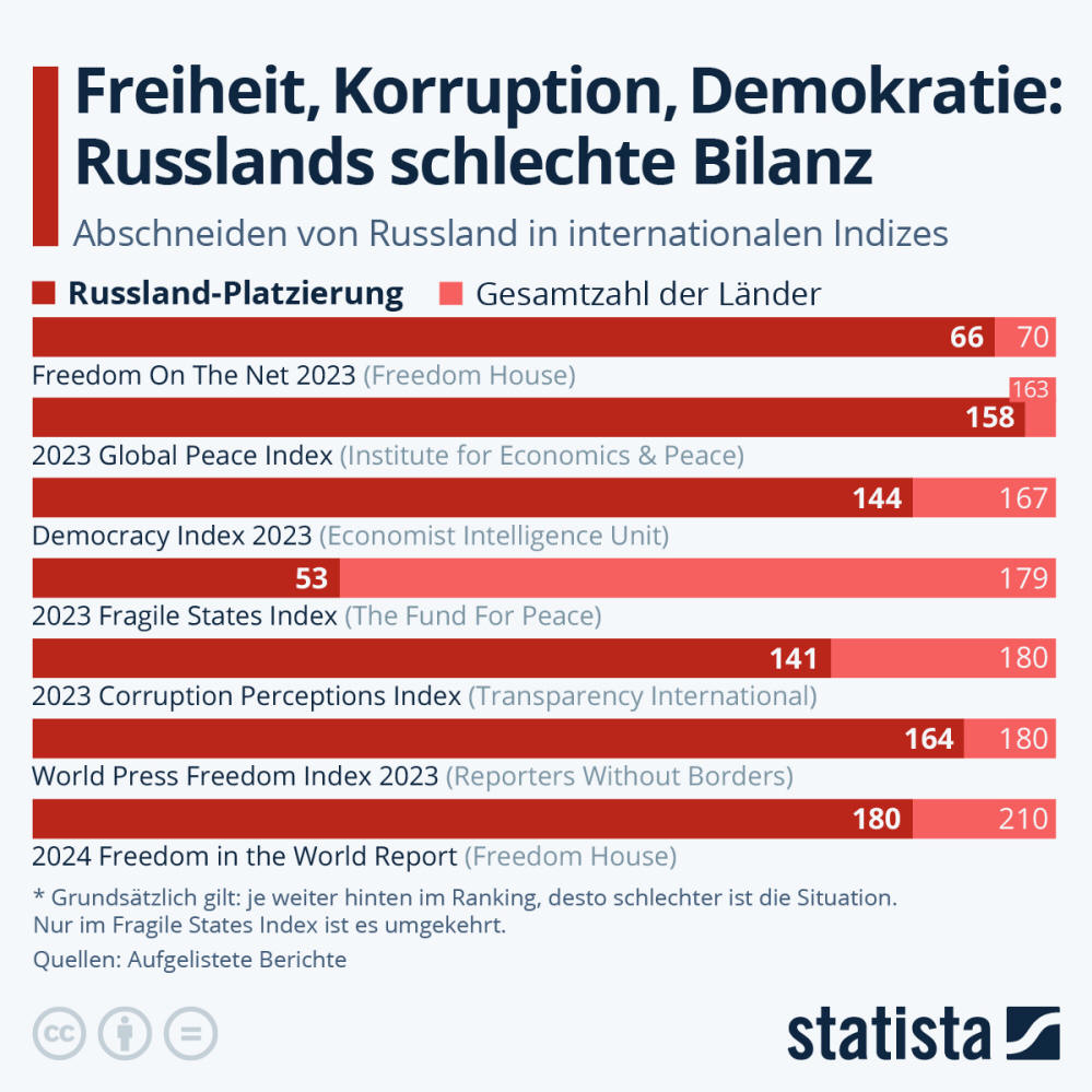Infografik: Freiheit, Korruption, Demokratie: Russlands schlechte Bilanz | Statista
