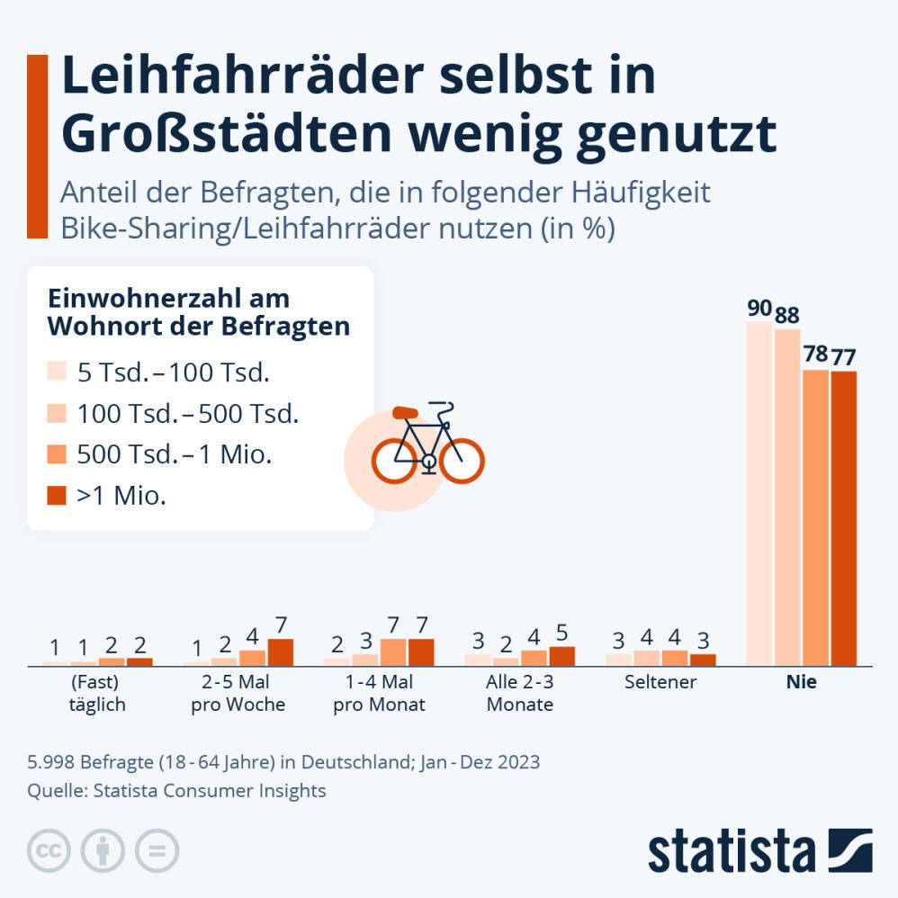 Infografik: Leihfahrräder selbst in Großstädten wenig genutzt | Statista