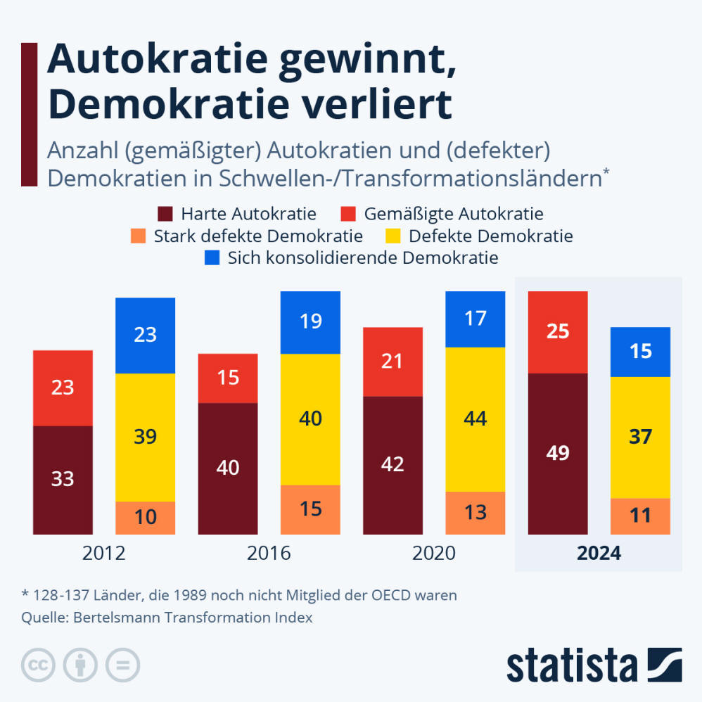 Infografik: Erstmals mehr Autokratien als Demokratien in Schwellen- und Transformationsländern | Statista