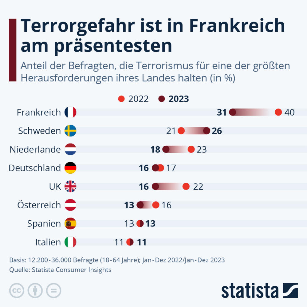 Infografik: Ist Terrorismus ein Problem für Deutschland? | Statista