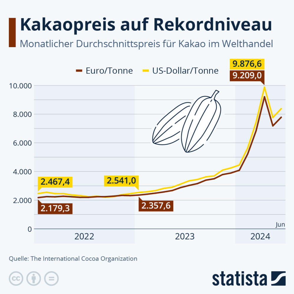 Infografik: Wie entwickelt sich der Kakaopreis? | Statista