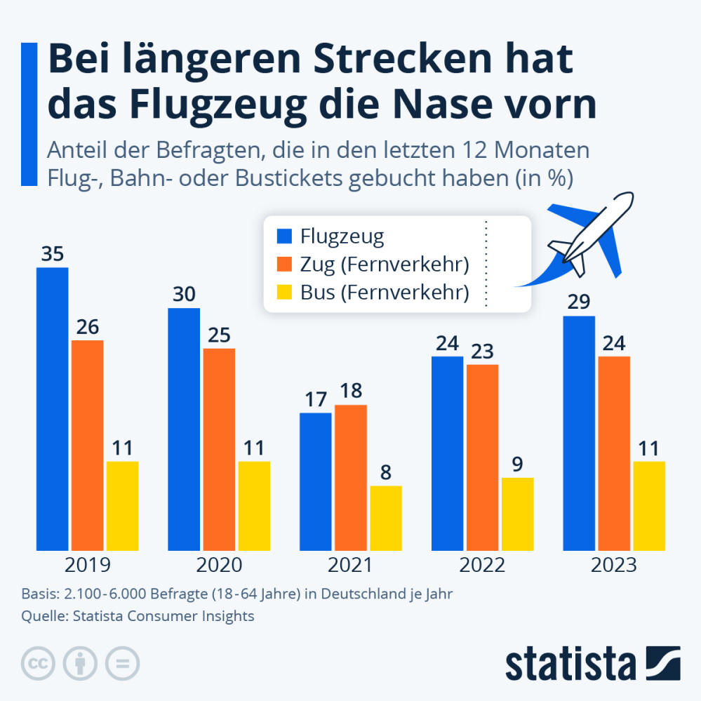 Infografik: Welche Verkehrsmittel nutze die Deutschen auf der Langstrecke? | Statista