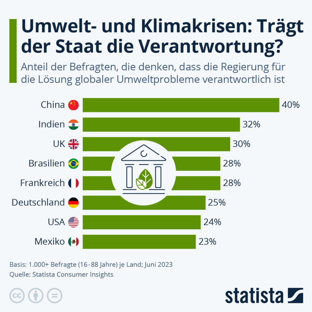 Infografik: Umwelt- und Klimakrisen: Trägt der Staat die Verantwortung? | Statista