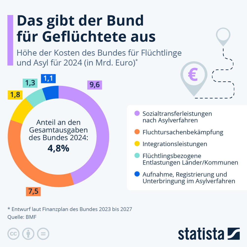 Infografik: Das gibt der Bund für Geflüchtete aus | Statista