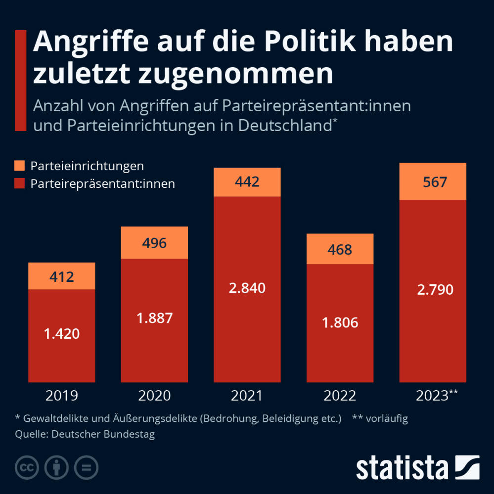 Infografik: Angriffe auf die Politik haben wieder zugenommen | Statista