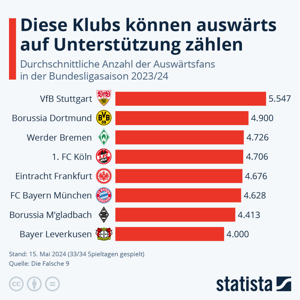 Infografik: Diese Klubs können auswärts auf Unterstützung zählen | Statista