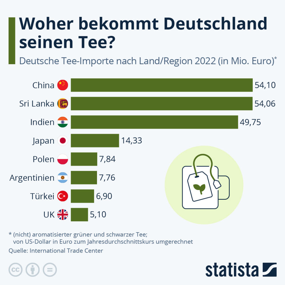 Infografik: Woher bekommt Deutschland seinen Tee? | Statista