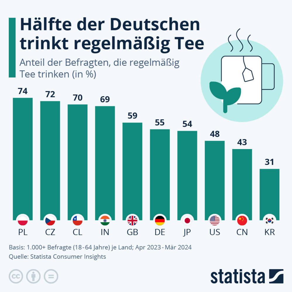 Infografik: Hälfte der Deutschen trinkt regelmäßig Tee | Statista