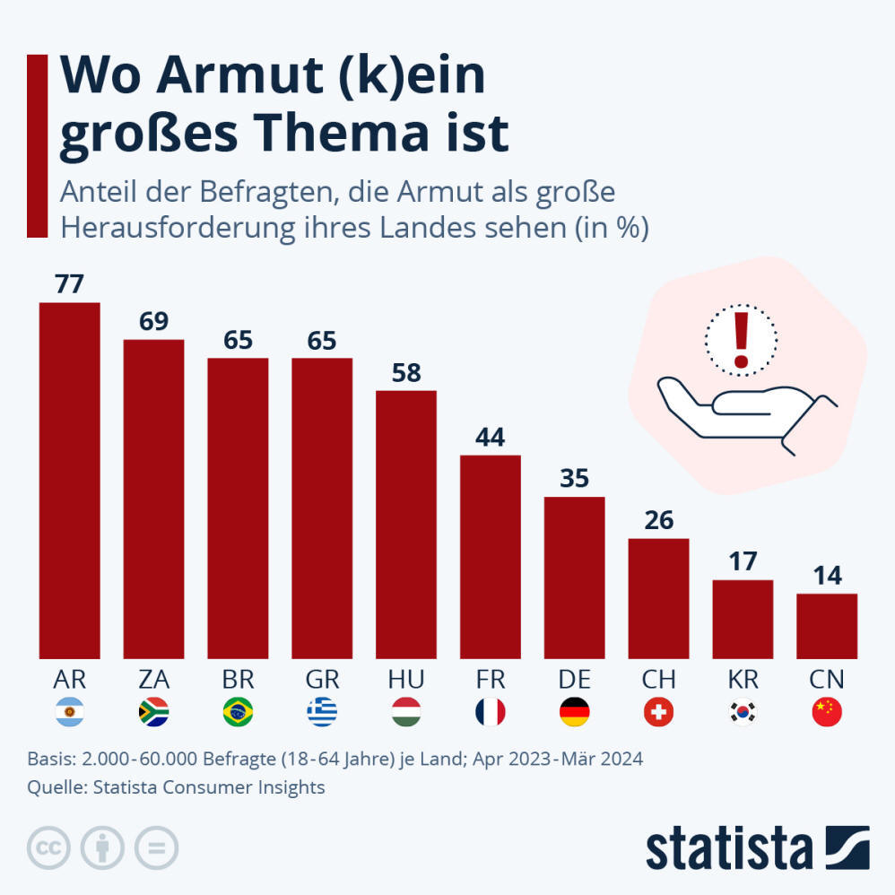 Infografik: Wo Armut (k)ein großes Thema ist | Statista