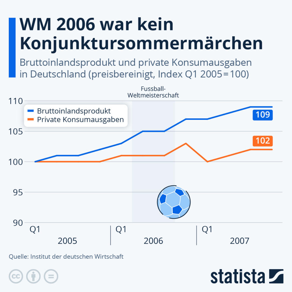 Infografik: WM 2006 war kein Konjunktursommermärchen | Statista