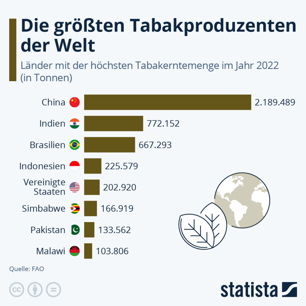 Infografik: Die größten Tabakproduzenten der Welt | Statista