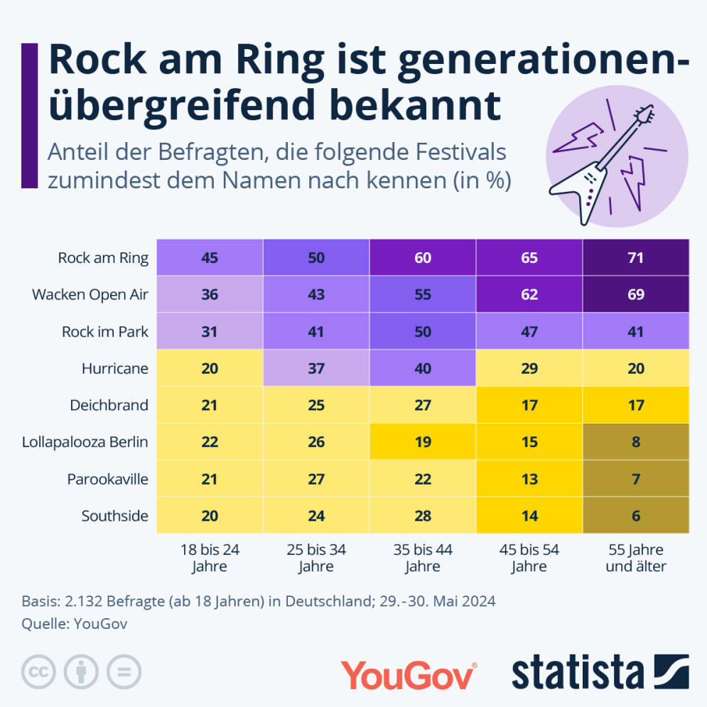 Infografik: Welche deutschen Festivals sind am bekanntesten? | Statista