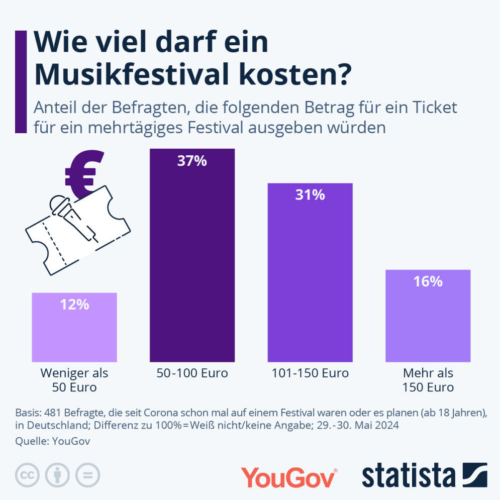 Infografik: Wie viel darf ein Musikfestival kosten? | Statista