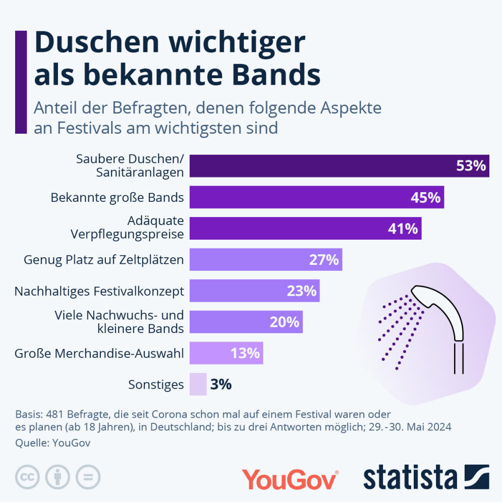 Infografik: Worauf legen Festivalbesucher:innen am meisten Wert? | Statista