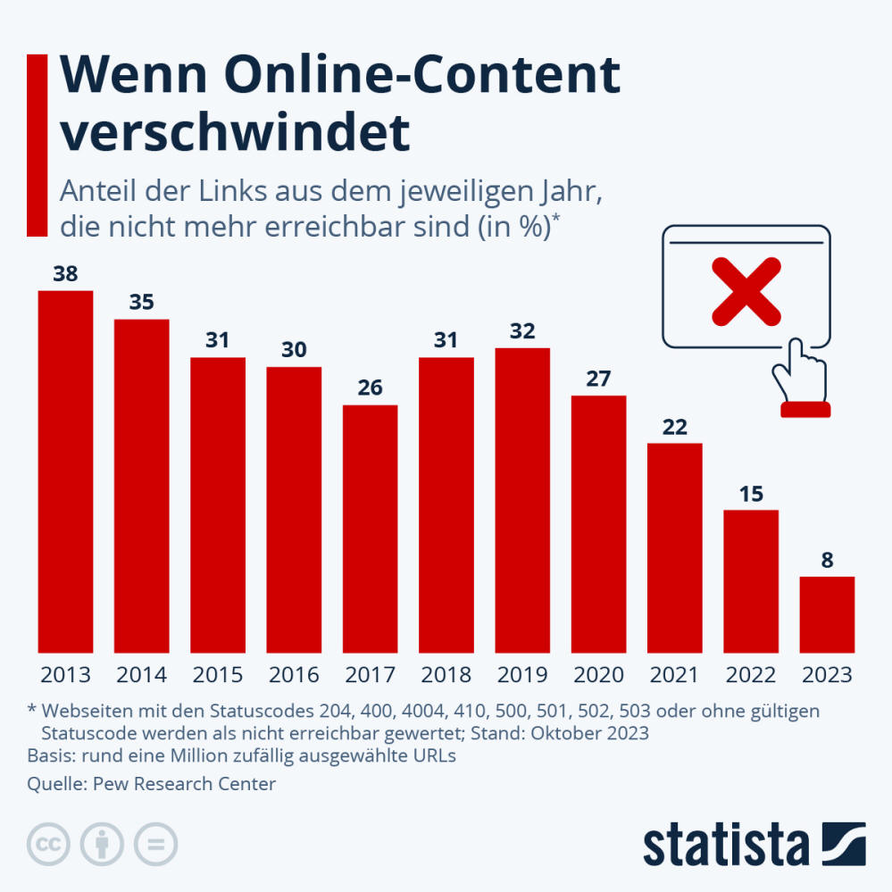 Infografik: Wie verbreitet sind kaputte Links? | Statista