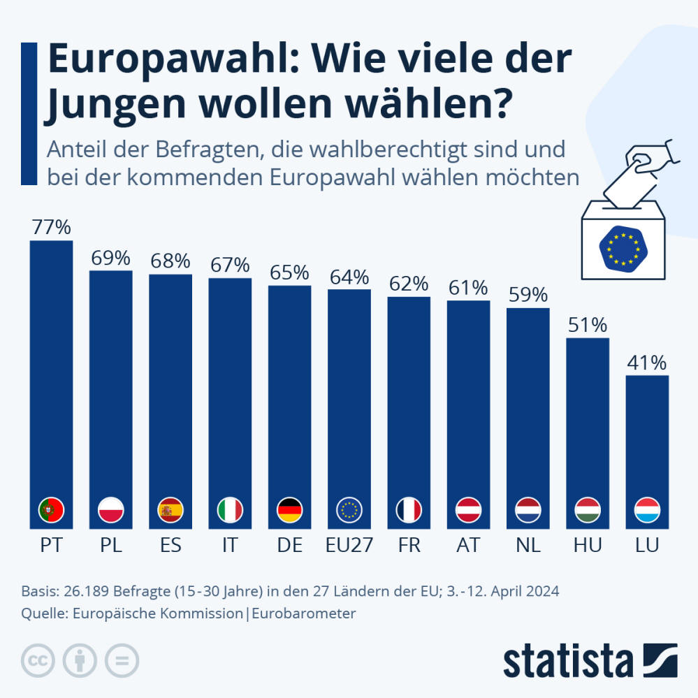 Infografik: Wie viele der Jungen wollen wählen? | Statista