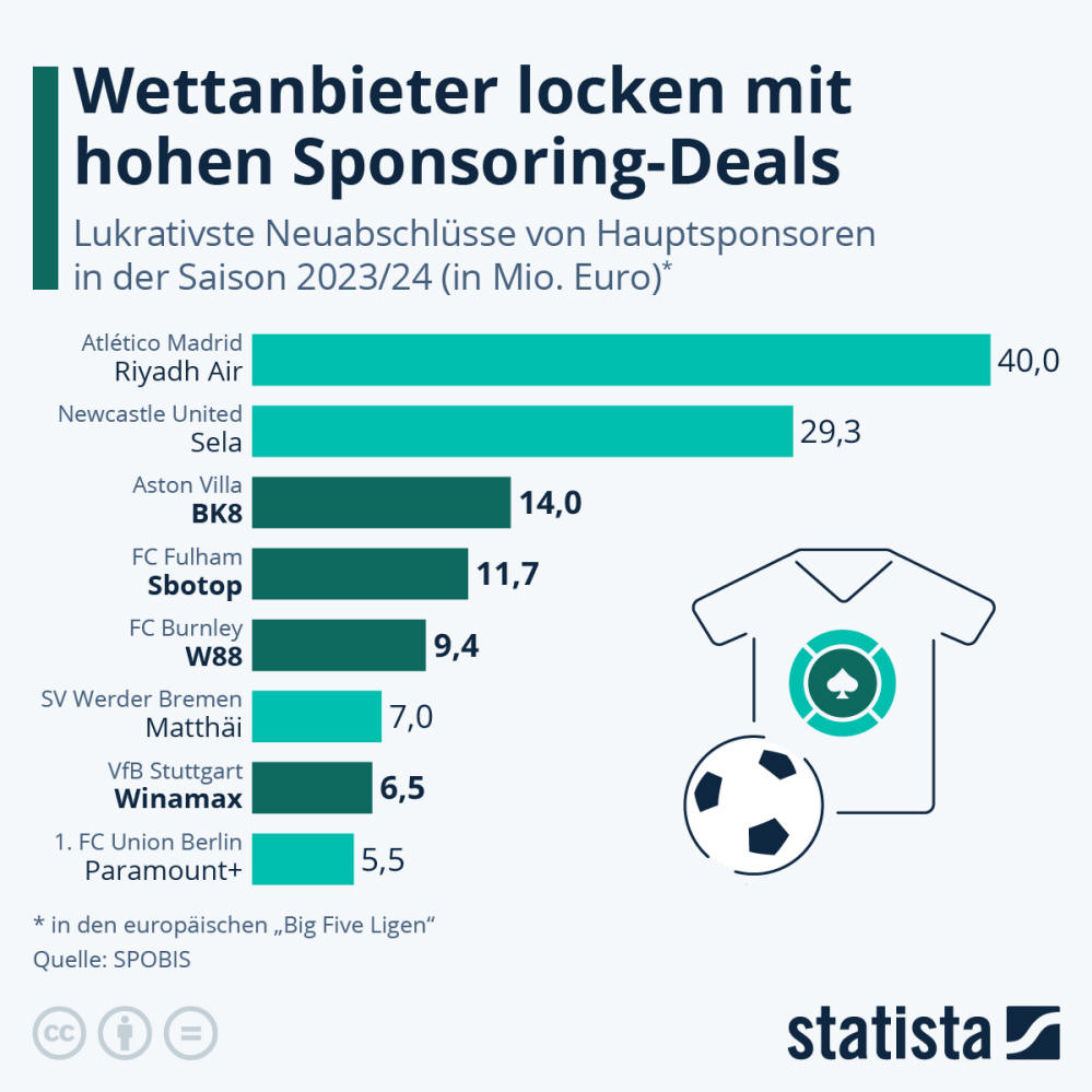 Infografik: Wettanbieter locken mit hohen Sponsoring-Deals | Statista