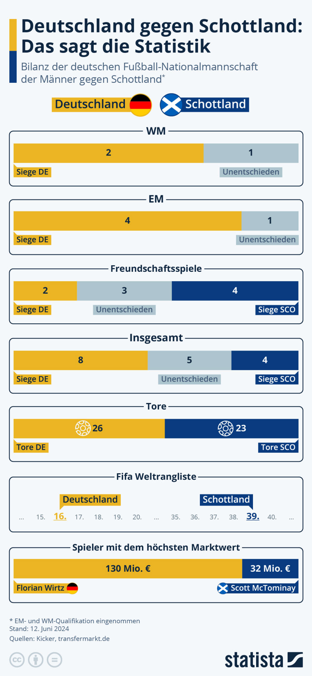 Infografik: Deutschland gegen Schottland: Das sagt die Statistik | Statista