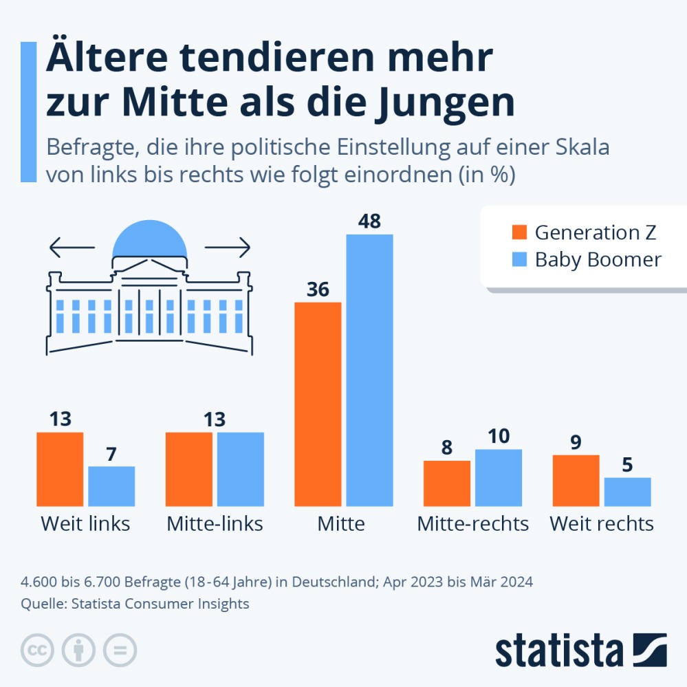 Infografik: Wie ist die politische Einstellung von Jung und Alt? | Statista