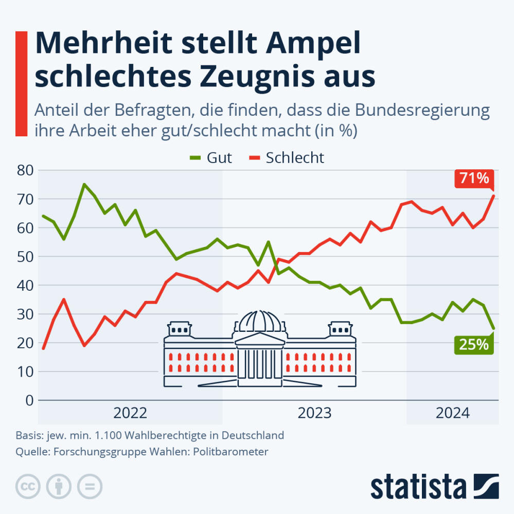 Infografik: Wie bewerten die Wähler:innen die Arbeit der Ampel-Koalition? | Statista