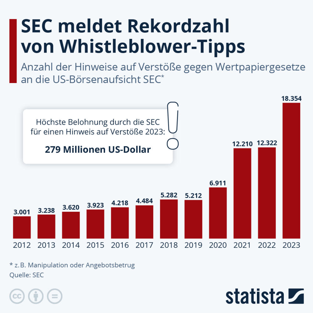 Infografik: SEC meldet Rekordzahl von Whistleblower-Tipps | Statista