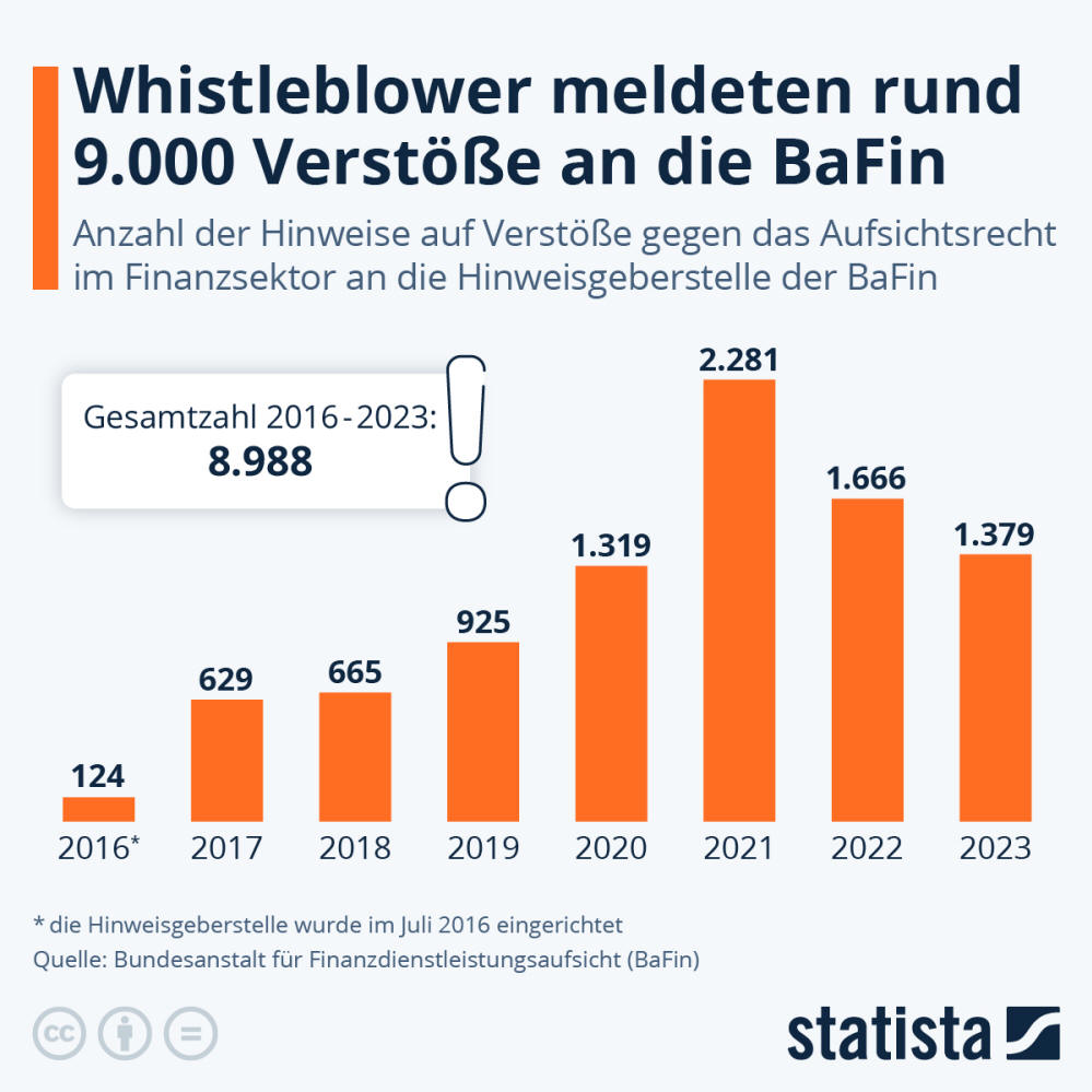 Infografik: Whistleblower meldeten rund 9.000 Verstöße an die BaFin | Statista