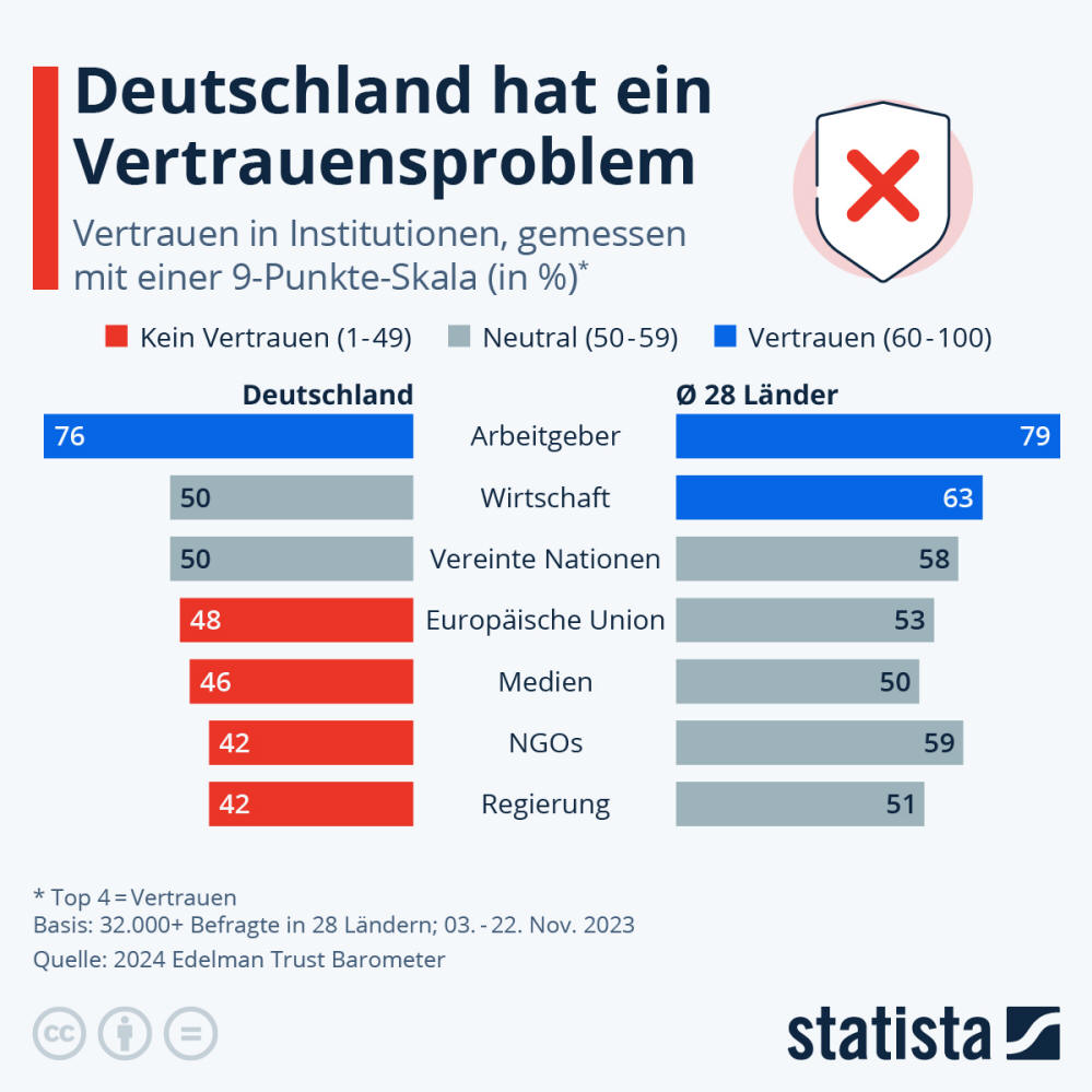 Infografik: Welchen Institutionen vertrauen die Menschen in Deutschland? | Statista