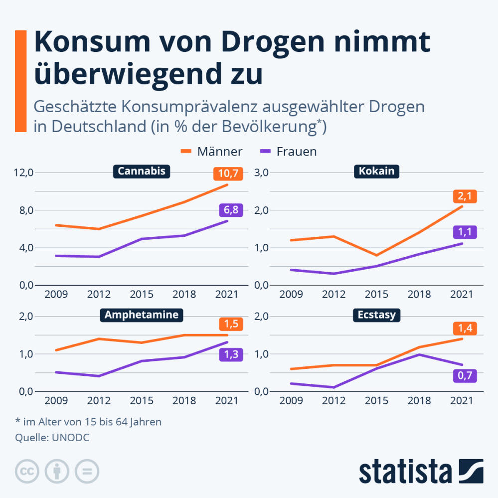 Infografik: Wie entwickelt sich der Drogenkonsum in Deutschland? | Statista