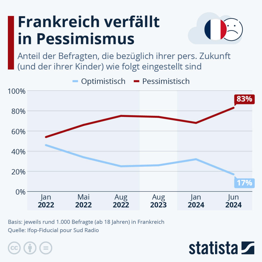 Infografik: Frankreich verfällt in Pessimismus | Statista