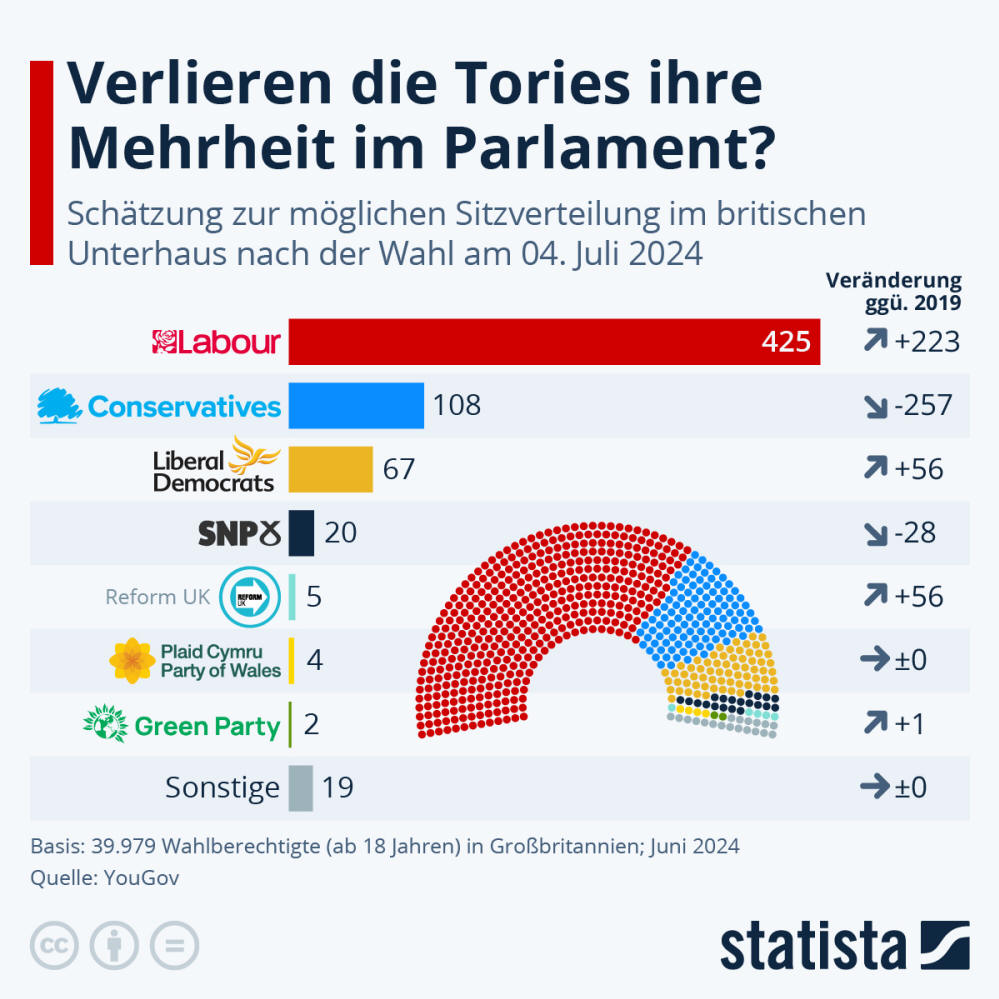 Infografik: Verlieren die Tories ihre Mehrheit im Parlament? | Statista