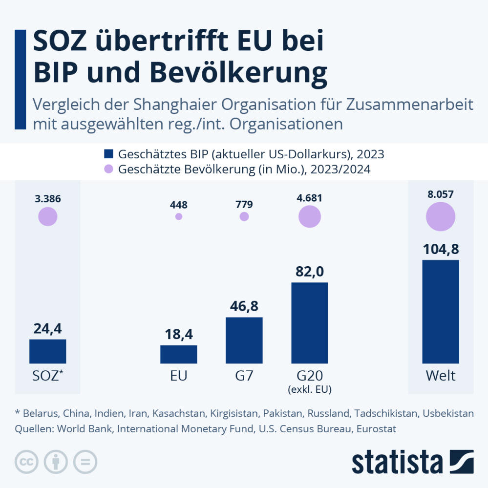 Infografik: SOZ übertrifft EU bei BIP und Bevölkerung | Statista