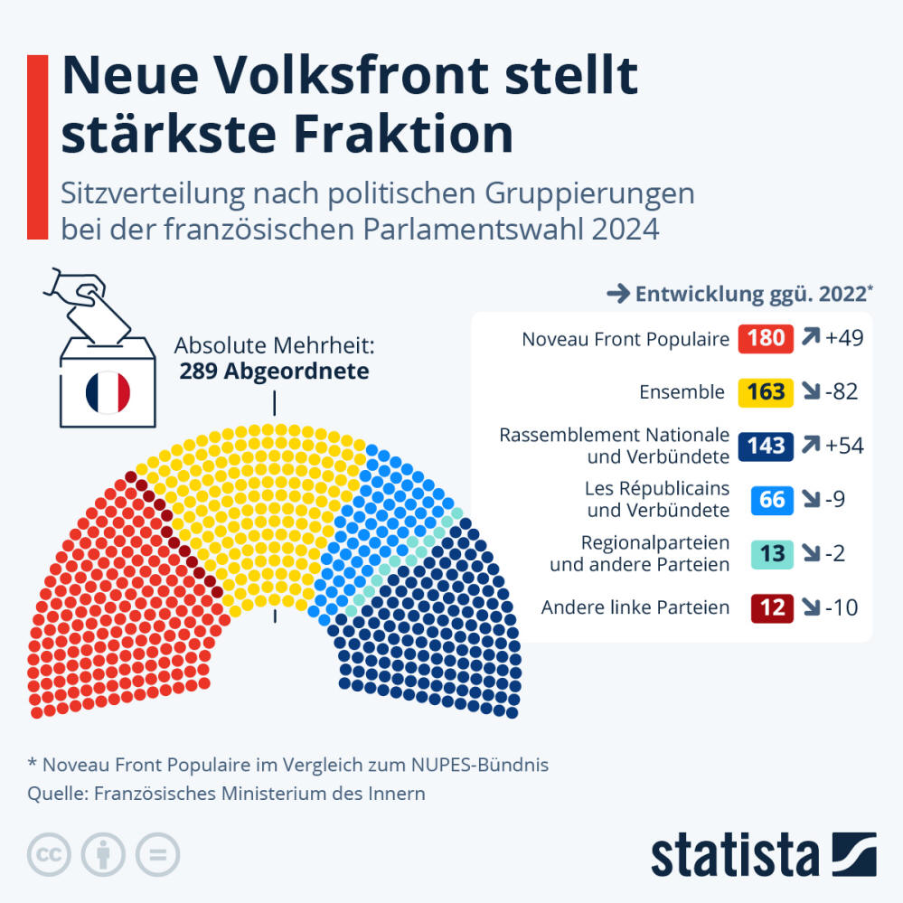 Infografik: Wie setzt sich das französische Parlament zusammen? | Statista