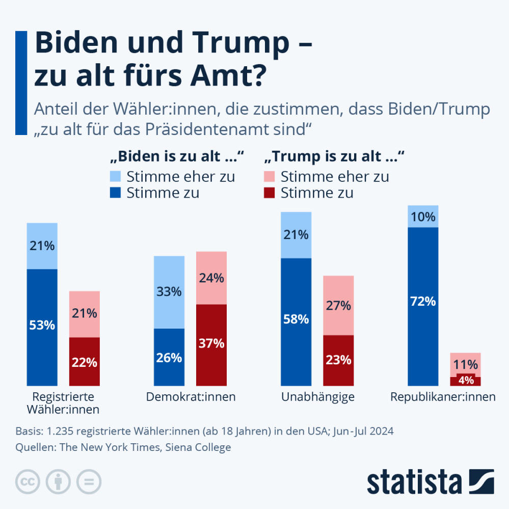 Infografik: Biden und Trump - zu alt fürs Amt? | Statista