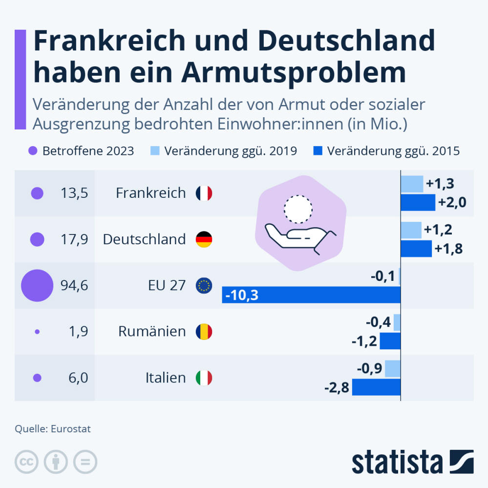 Infografik: Wie viele EU-Bürger:innen sind Armutsbedroht? | Statista