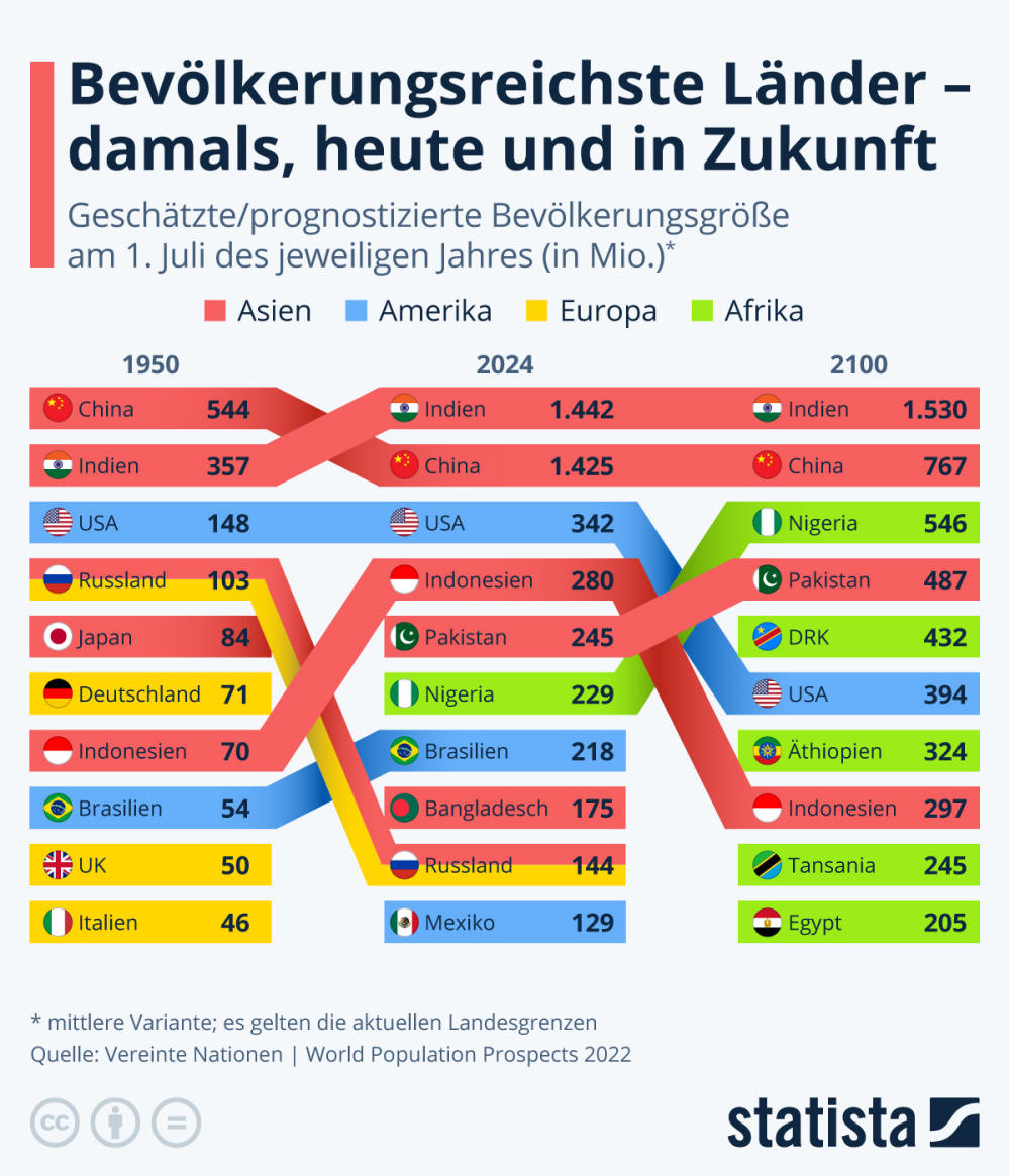 Infografik: In welchen Ländern leben die meisten Menschen? | Statista