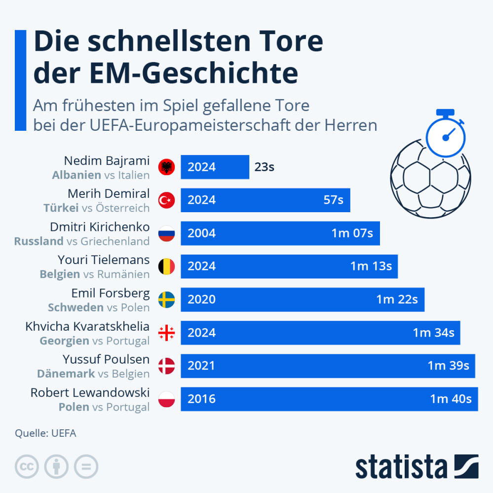 Infografik: Die schnellsten Tore der EM-Geschichte | Statista