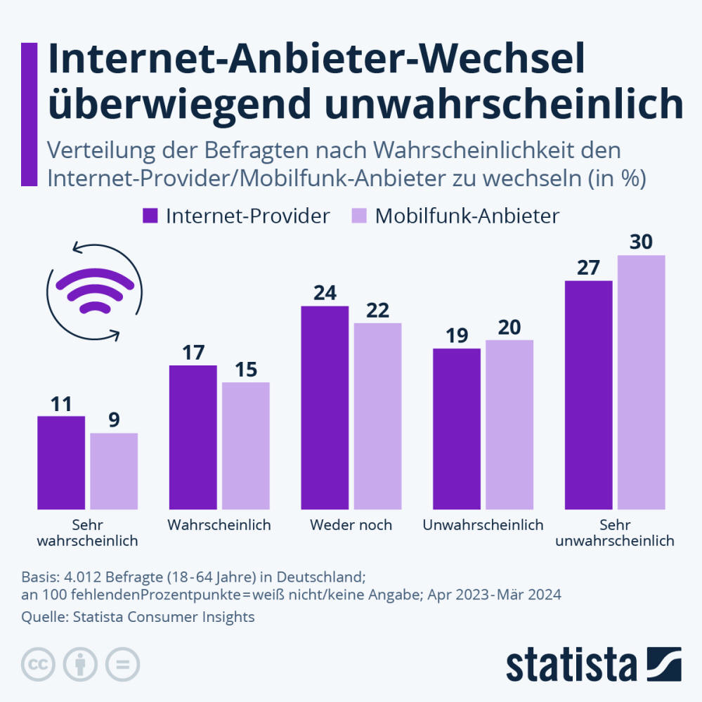 Infografik: Wie hoch ist die Wechselbereitschaft bei Internet und Mobilfunk? | Statista