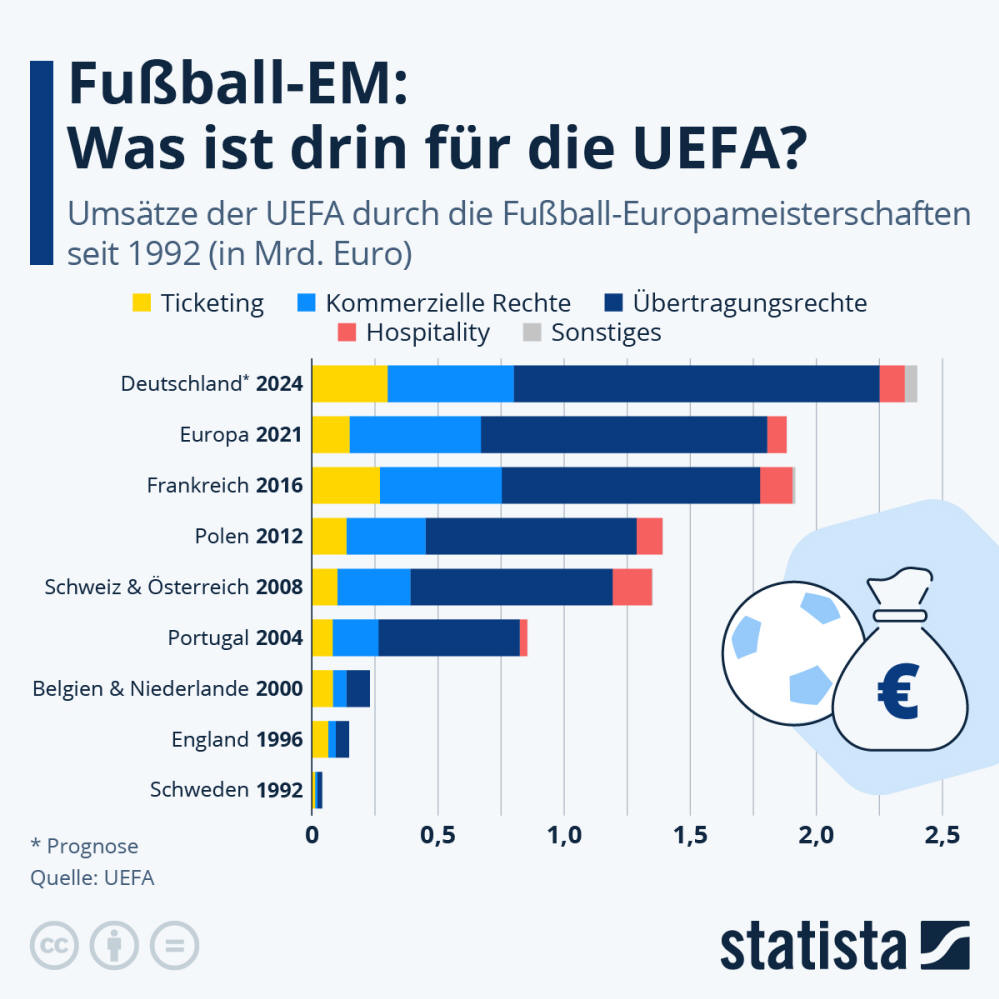 Infografik: Fußball-EM: Was ist drin für die UEFA? | Statista