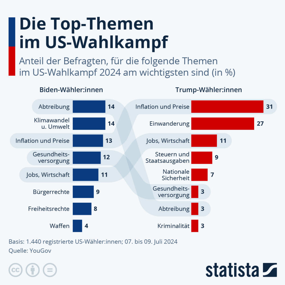 Infografik: Was sind die Top-Themen im US-Wahlkampf? | Statista