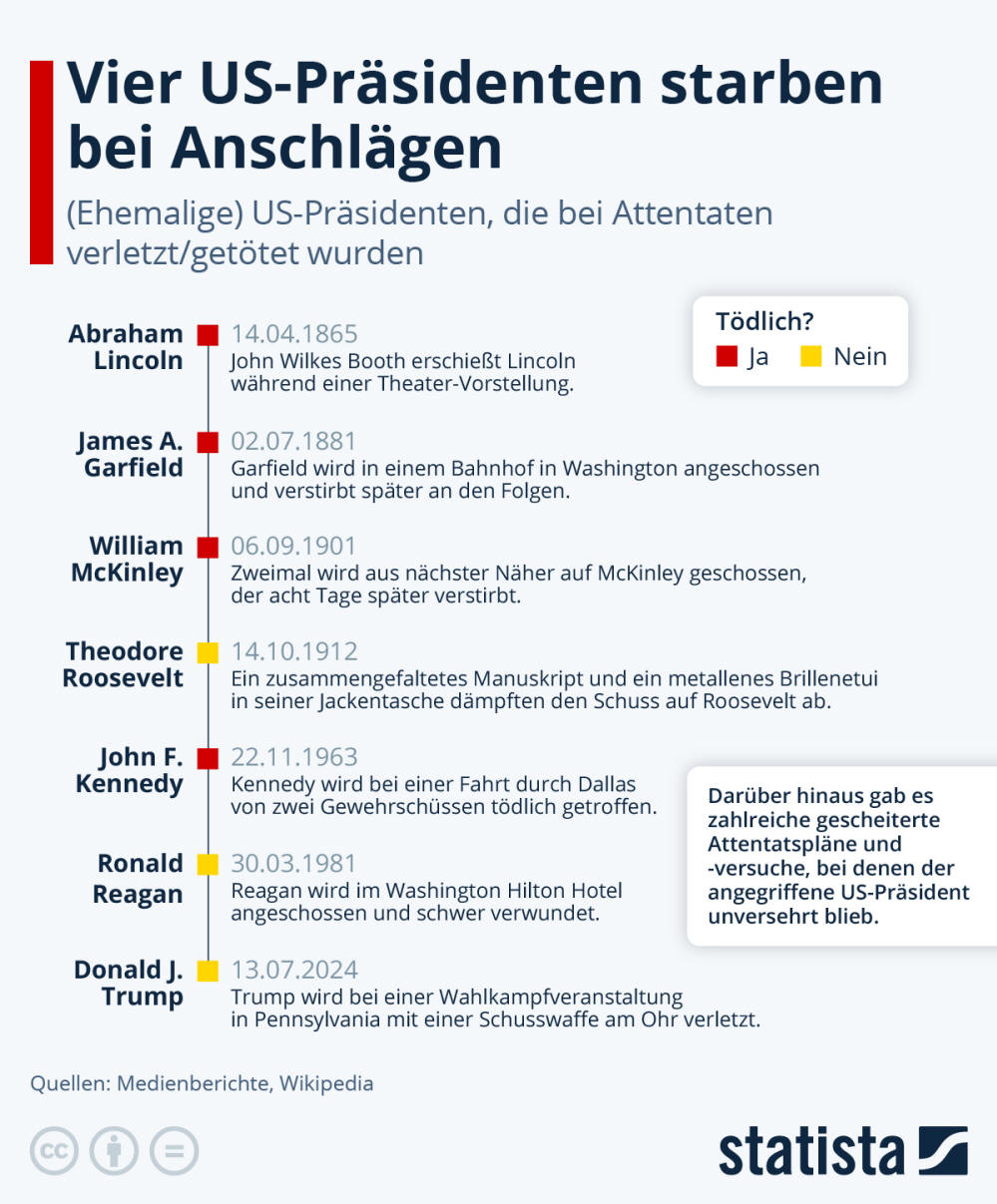 Infografik: US-Präsidenten leben gefährlich | Statista