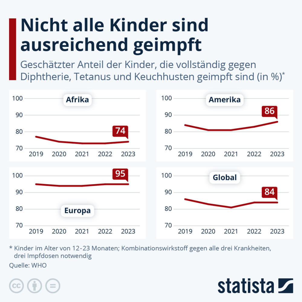 Infografik: Nicht alle Kinder sind ausreichend geimpft | Statista