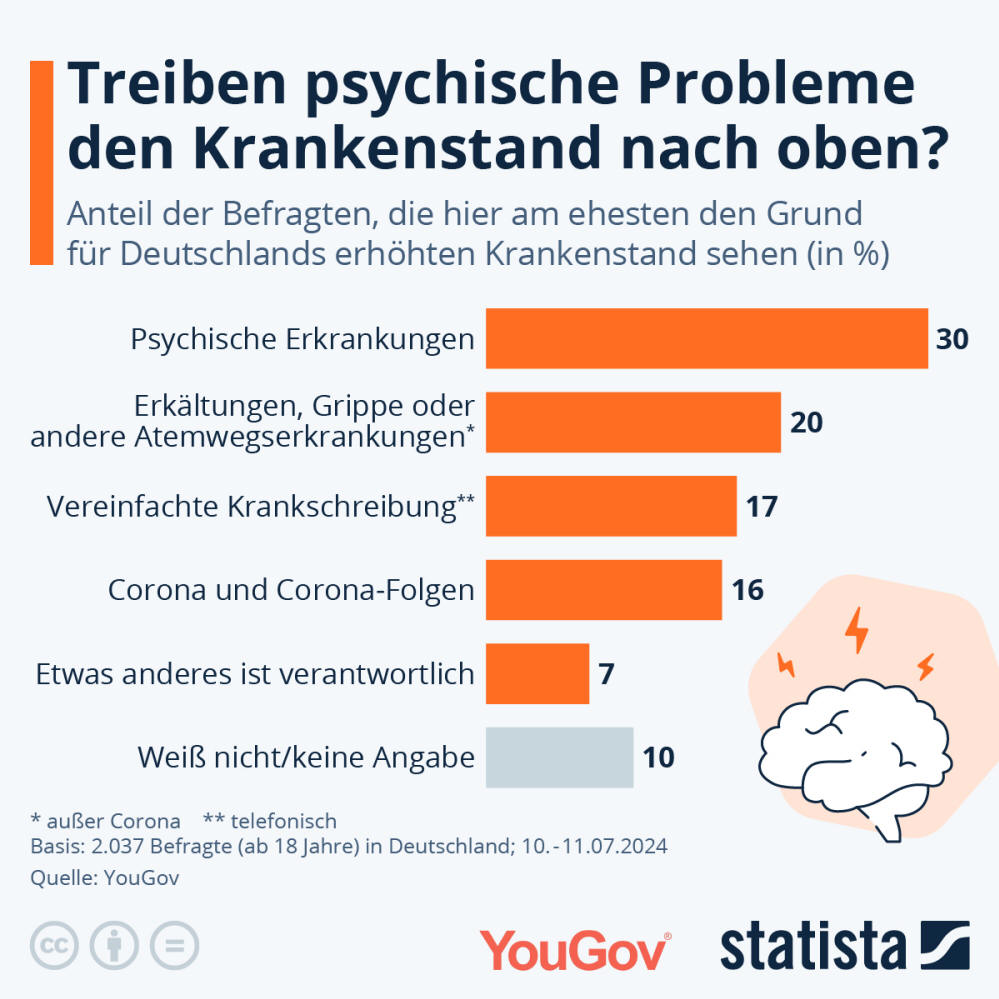 Infografik: Was ist Schuld am erhöhten Krankenstand? | Statista