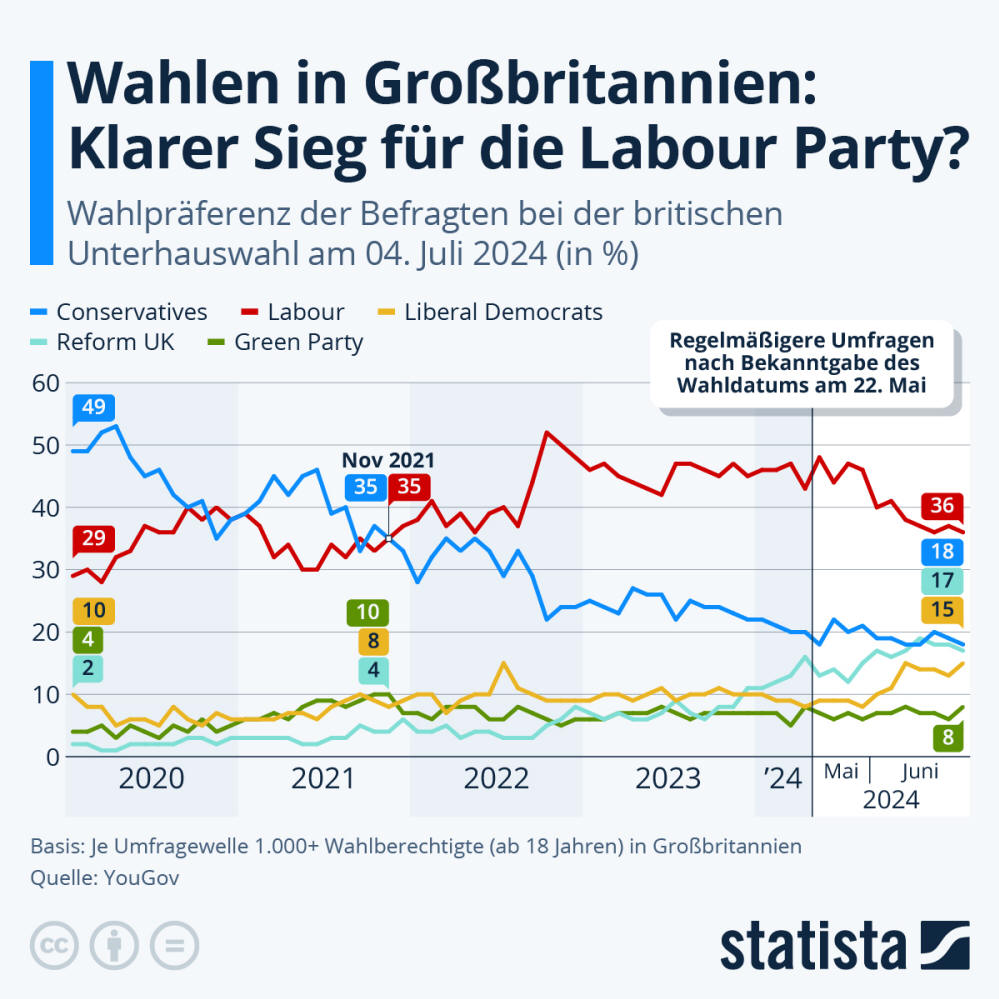 Infografik: Wahlen in Großbritannien: Klarer Sieg für die Labour Party? | Statista