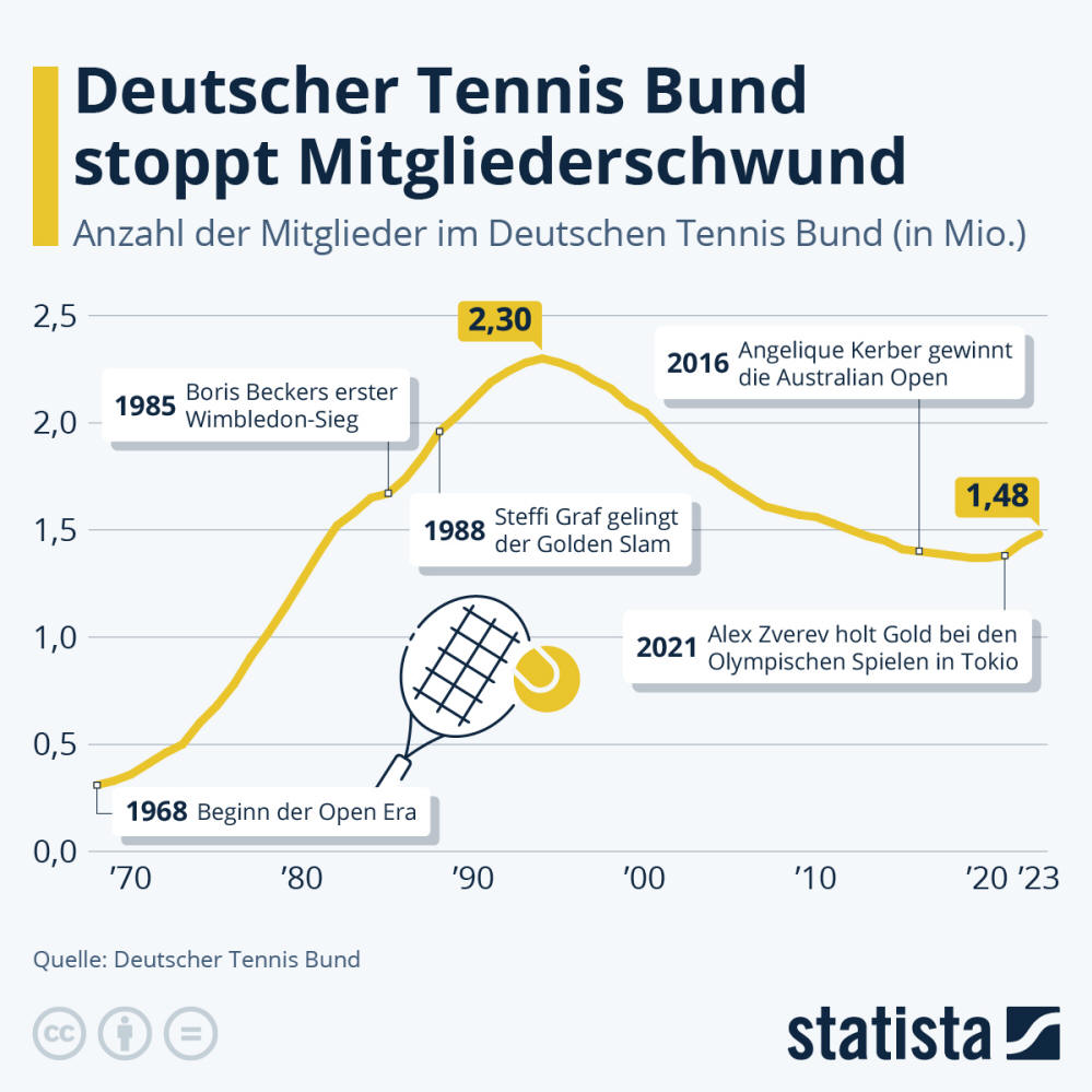 Infografik: Deutscher Tennis Bund stoppt Mitgliederschwund | Statista