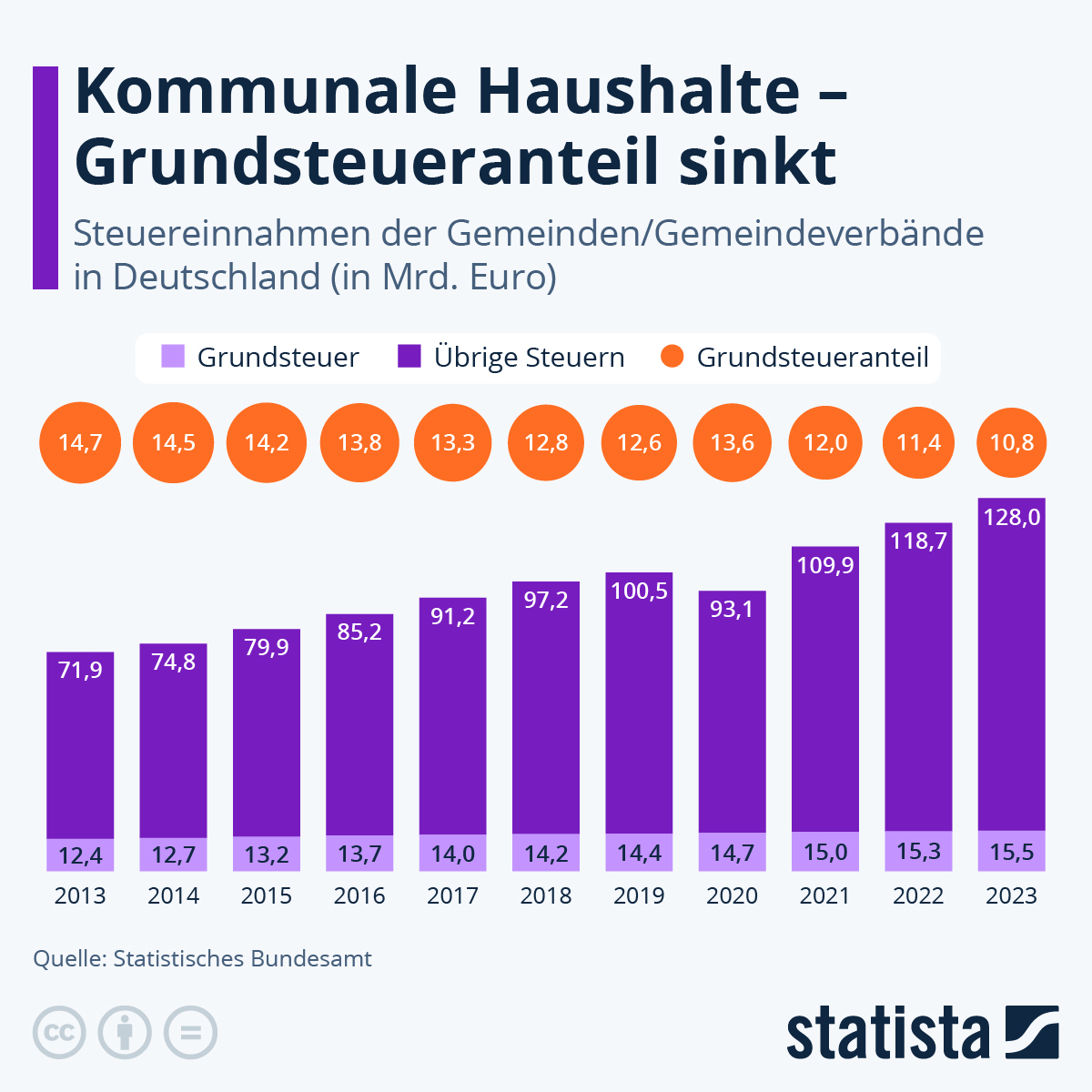 Infografik: Kommunale Haushalte - Grundsteueranteil sinkt | Statista